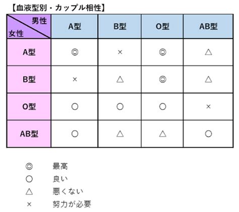 血液型 相性 悪い 同性|血液型で占う友達との相性ランキング！同性・異性別にランキン。